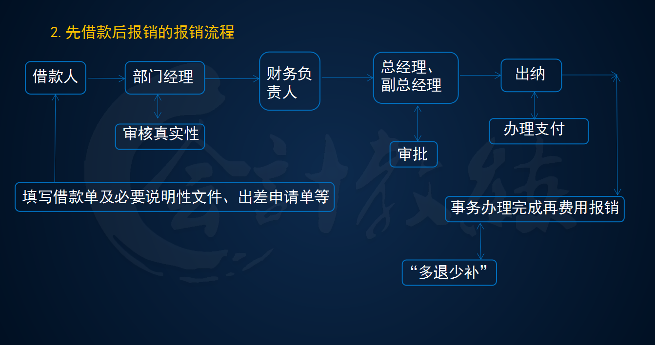 差旅费的账务处理及涉税问题解析，看这一篇就够了