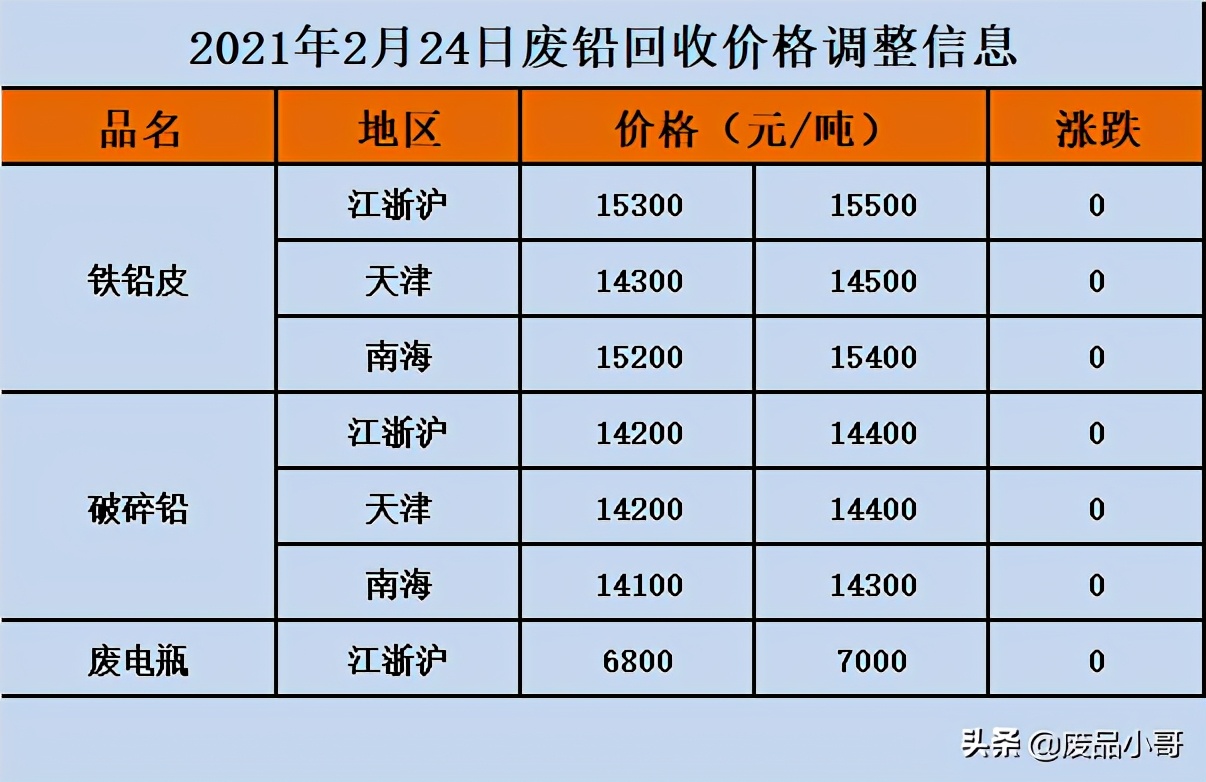 废金属价格2021年2月24日废不锈钢废铁废铝回收价格信息