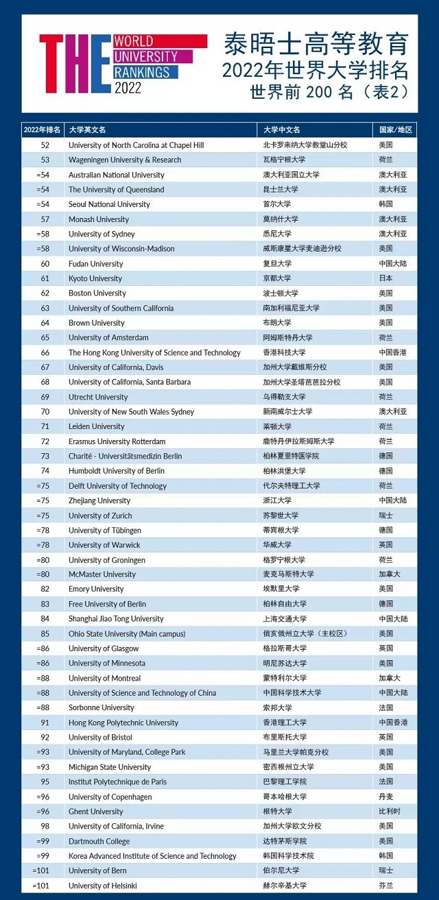 刚刚！2022THE世界大学排名发布