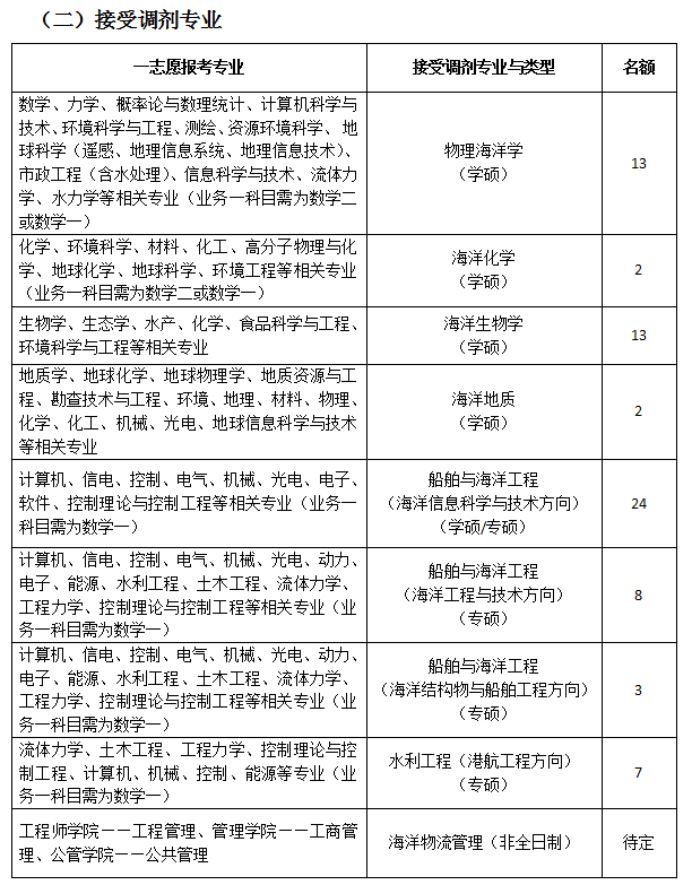 清华、北大等十所985这些专业没招满！21考研看过来