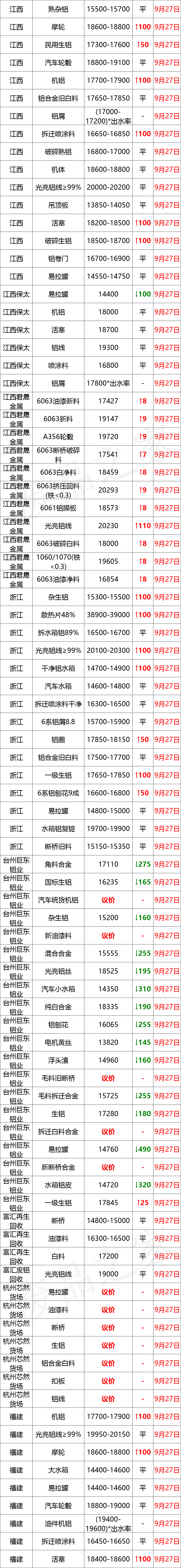 最新9月27日废铝价格汇总（附铝业厂家采购价）