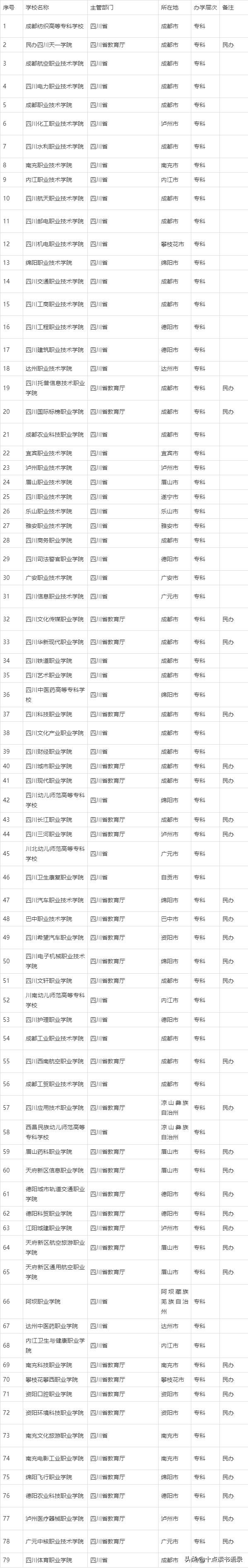 2021高考已經完結，十一整理四川高校名單，家長考生們收藏轉發