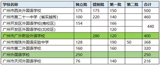广州中考早知道：广州这么多外国语学校，你知多少？
