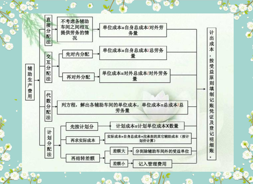 隔壁会计都“馋哭的”成本核算流程图（超完整、超实用），快收好