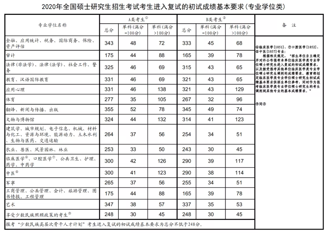广东药科大学近5年硕士研究生招生复试基本分数线