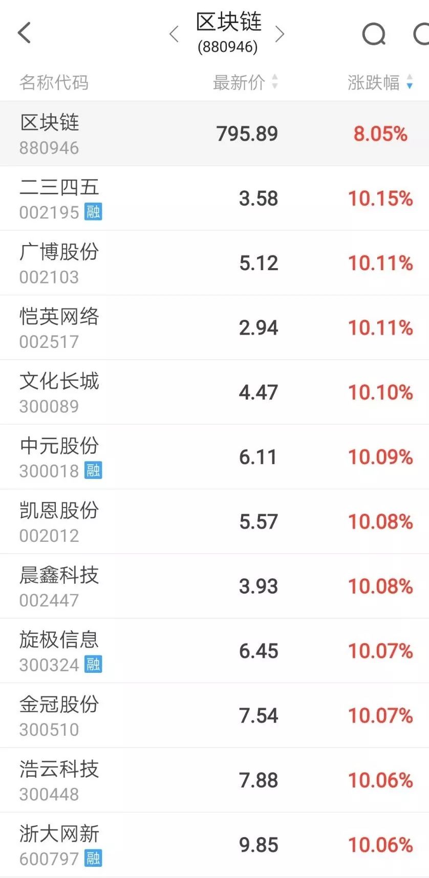 区块链百股涨停，131亿资金排队等待入货，三大龙头呼之欲出