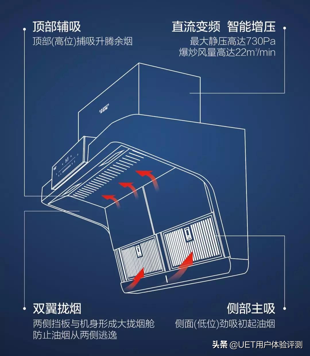 真评实测：A.O.史密斯顶侧双吸油烟机，如何挑战“零逃逸”？