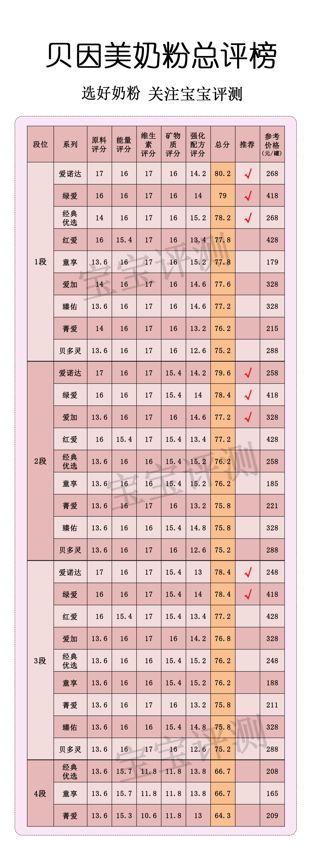 贝因美9大系列奶粉评测：最贵的未必最好！