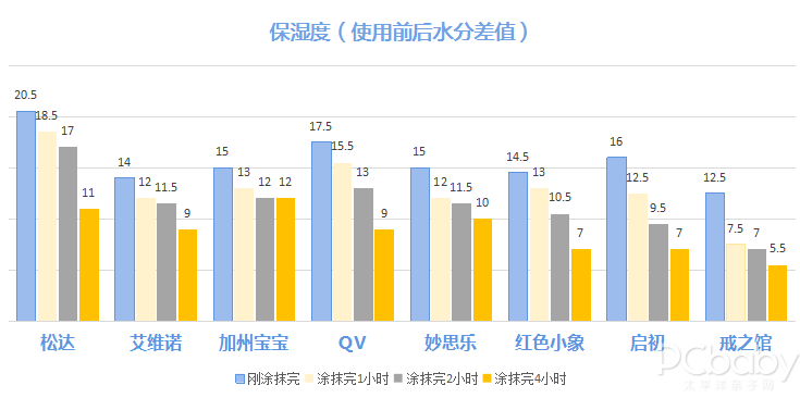 宝宝面霜怎么选才不伤“面子”，8款宝宝面霜深度评测