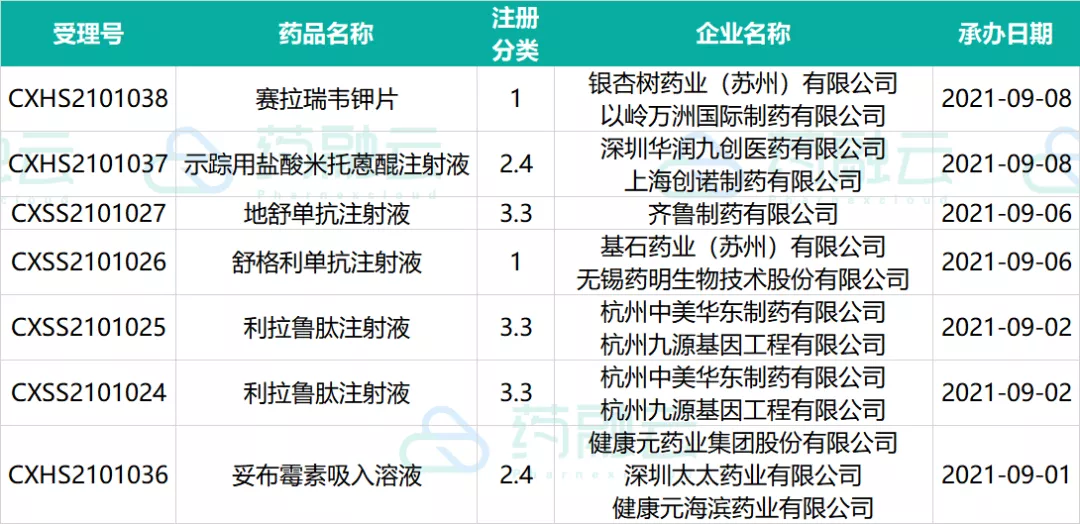 这21款创新药申请临床!4款国产新药上市!恒瑞医药、德琪医药...