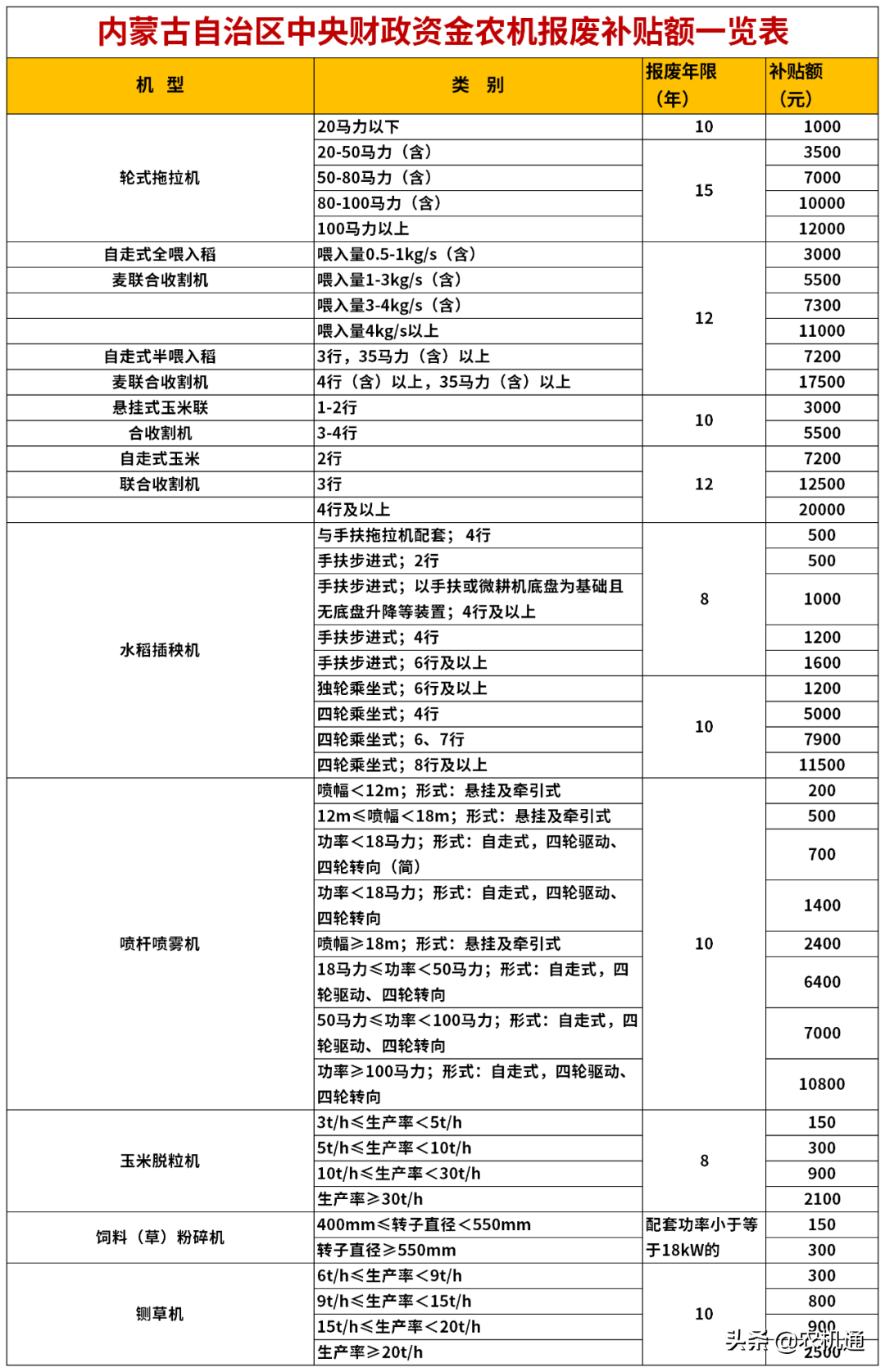 2020年，這些省（市）發(fā)布了農(nóng)機報廢更新補貼實施方案