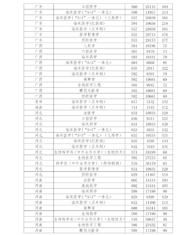 多少分能上中国医科大学？近3年分省分专业录取分数权威发布！