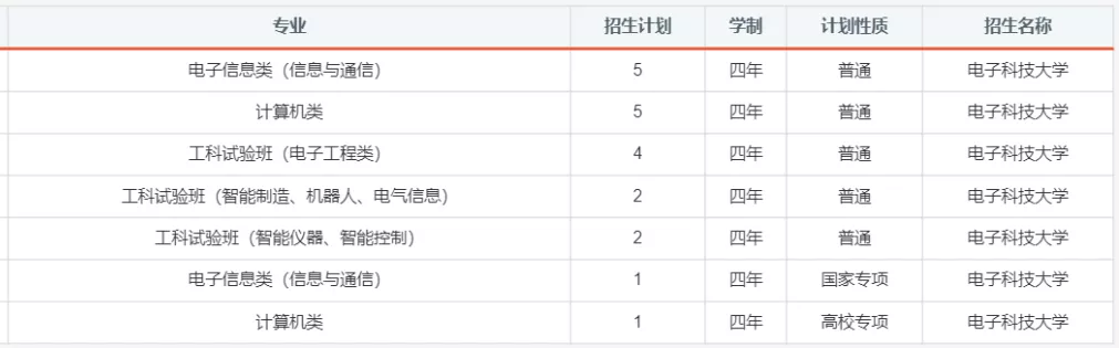 报考必备！电子科大2020年分省分专业招生计划！