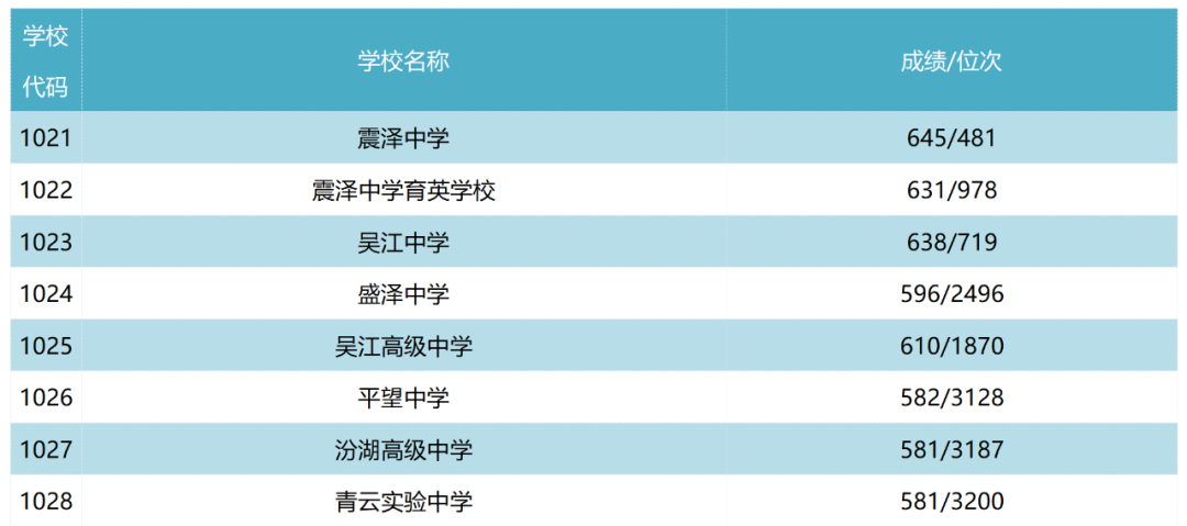 重磅！2021苏州中考市区普高分数线出炉