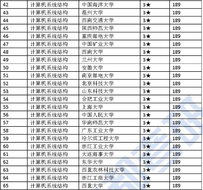 重庆邮电大学考研优势学科专业了解！（值得报考）