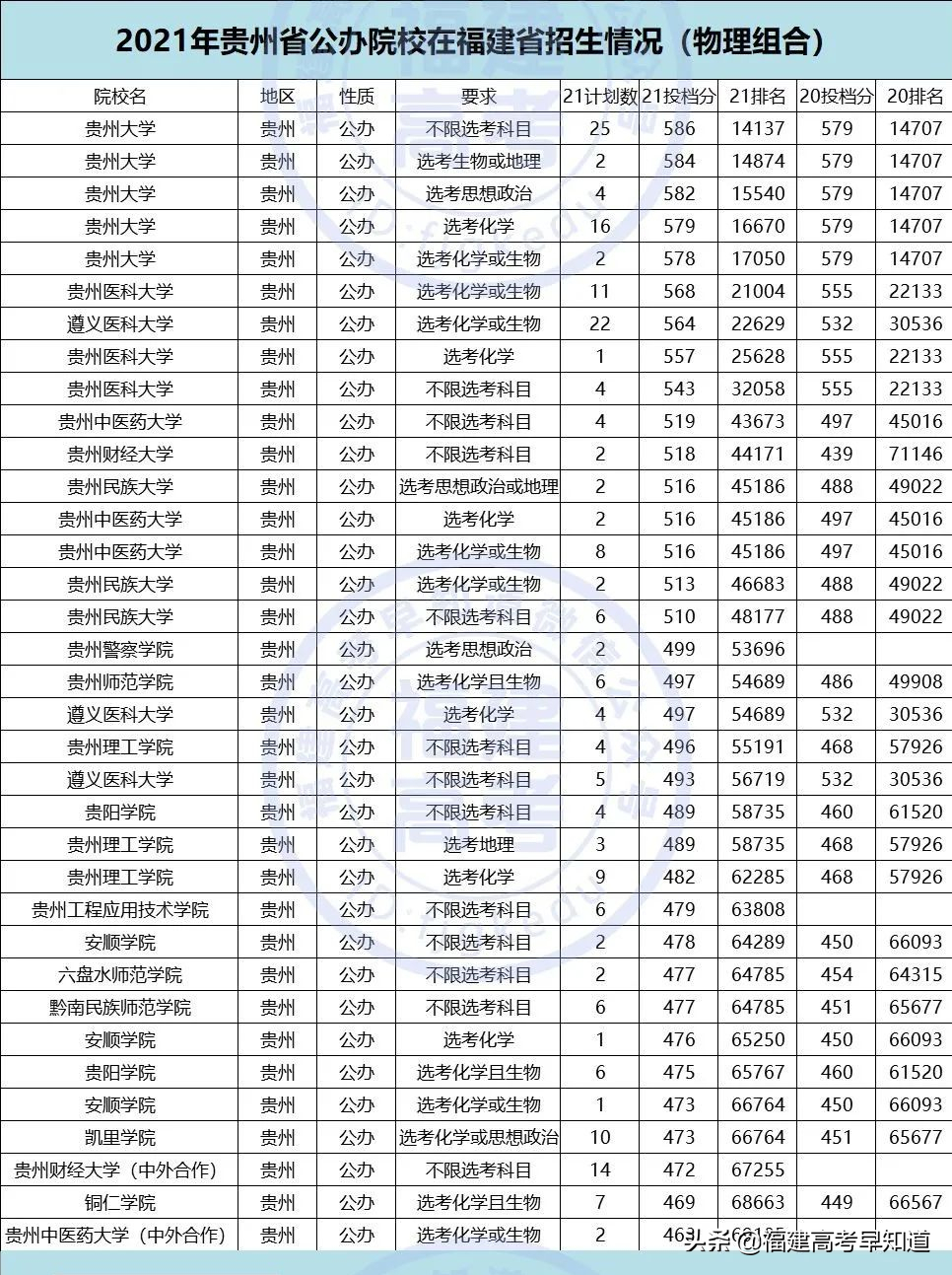 重磅！2021全国公办本科大学在福建招录数据出炉