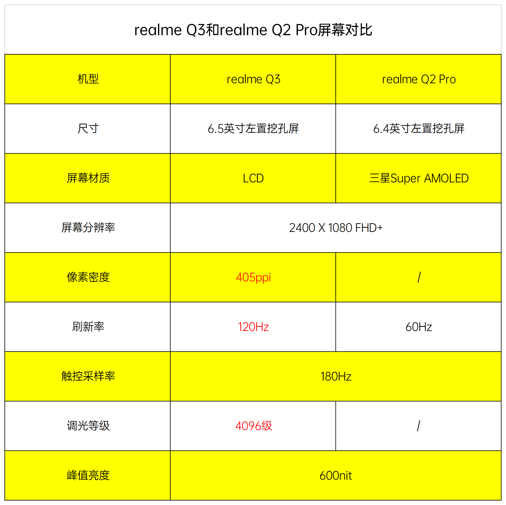 realme Q2 Pro和realme Q3该选谁？3方面对比告诉你