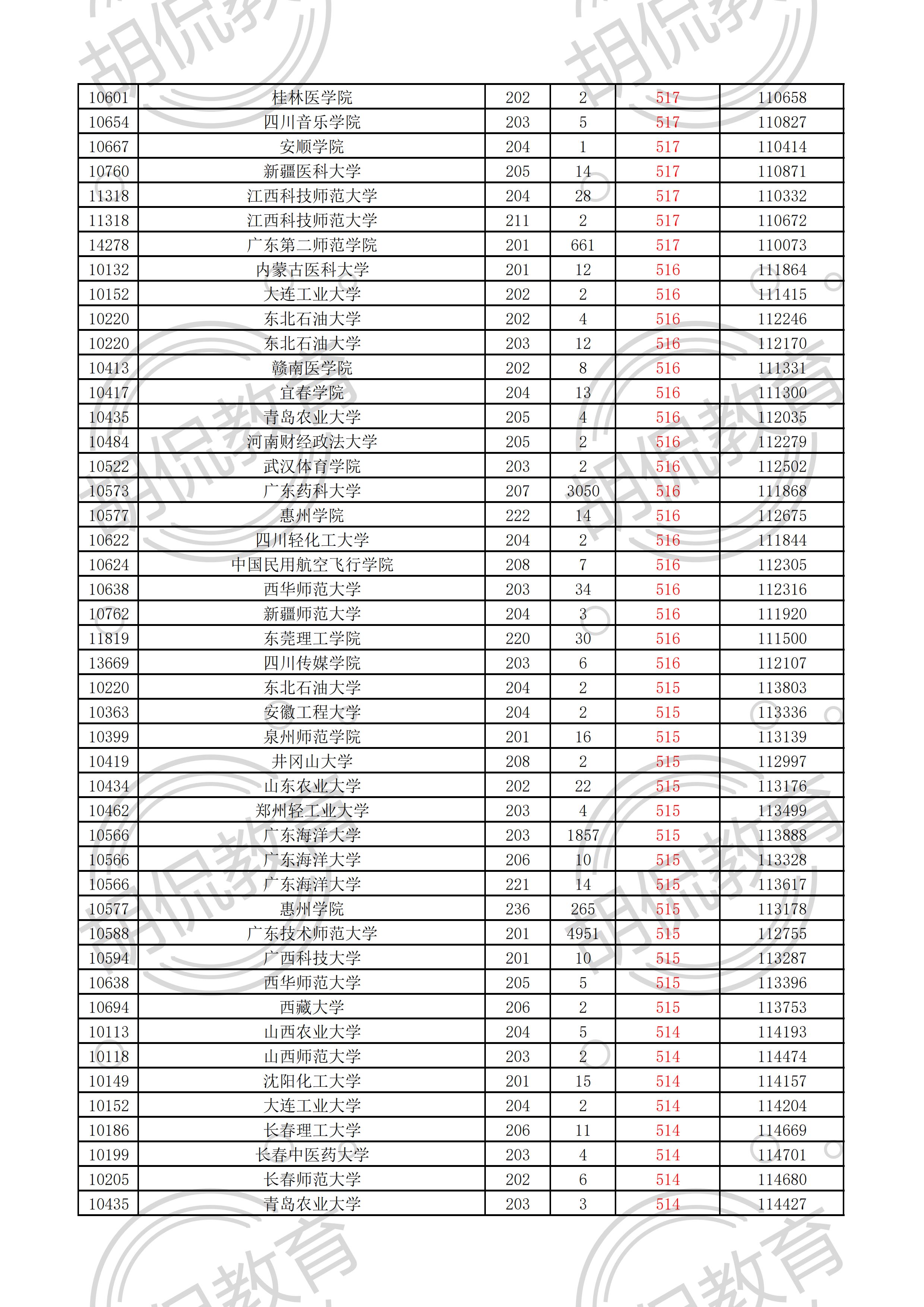 2021广东物理投档线排序版：中山大学最低629，多所名校爆大冷门