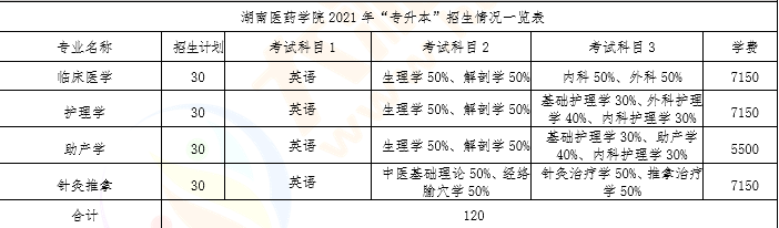 「湖南人文科技学院&湖南医药学院」专升本院校&专业简介