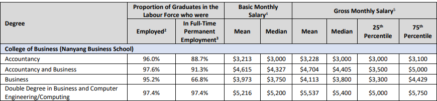 南洋理工大学毕业生就业率及薪资调查报告