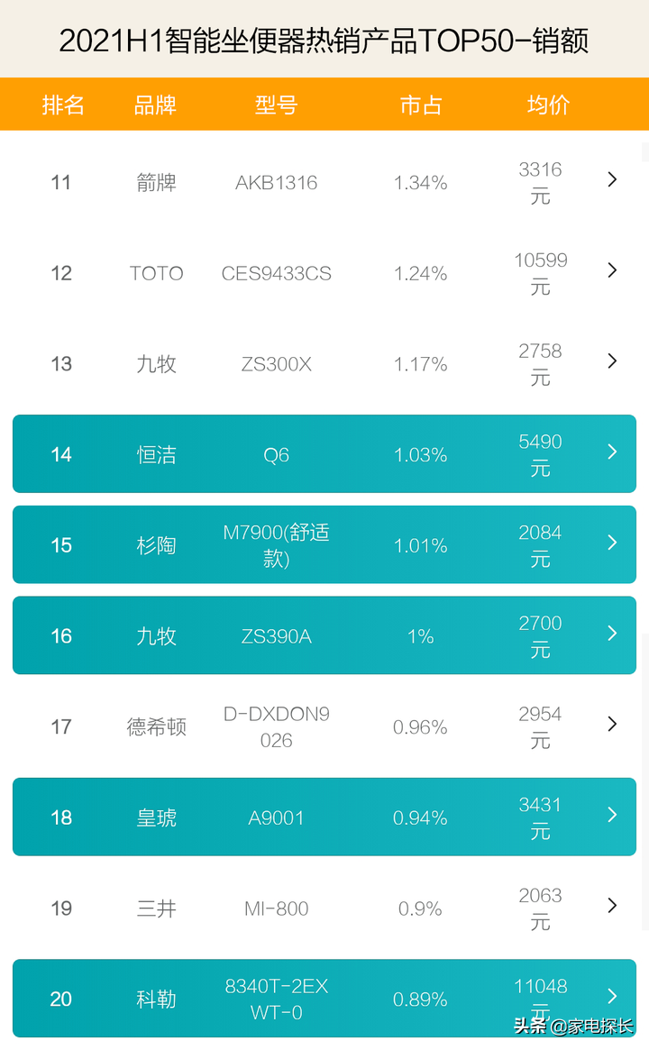 智能马桶排名前十的品牌（智能坐便器销售数据出炉）