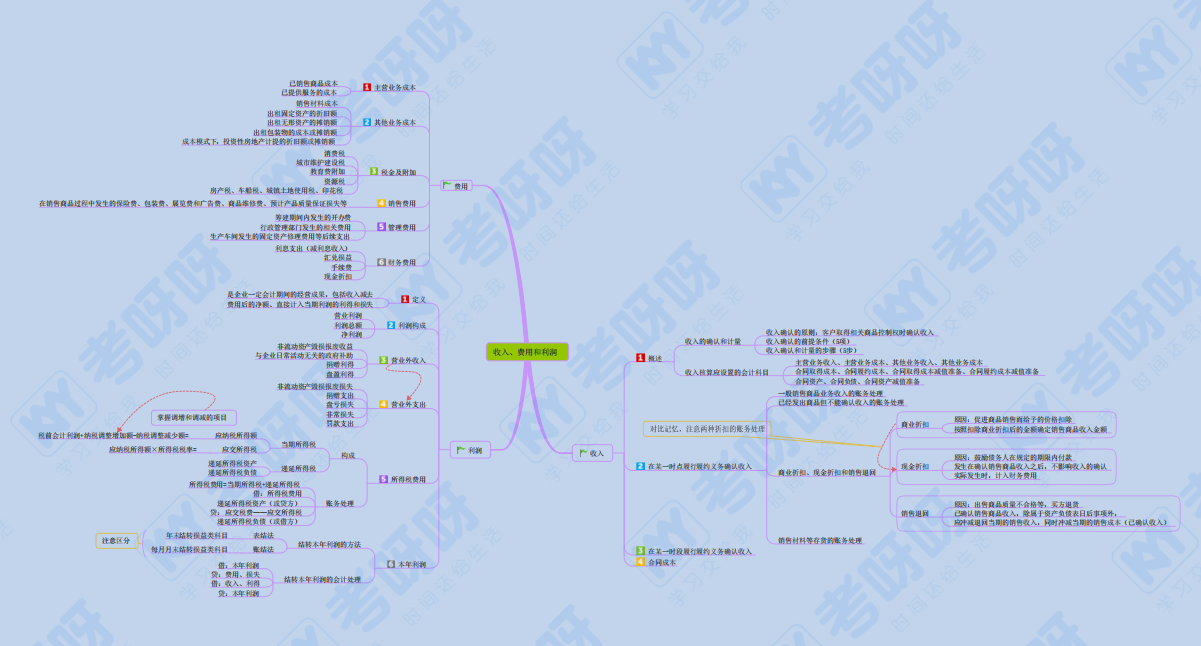 2022初级2科各章思维导图详细版·pdf 梳理知识重难点