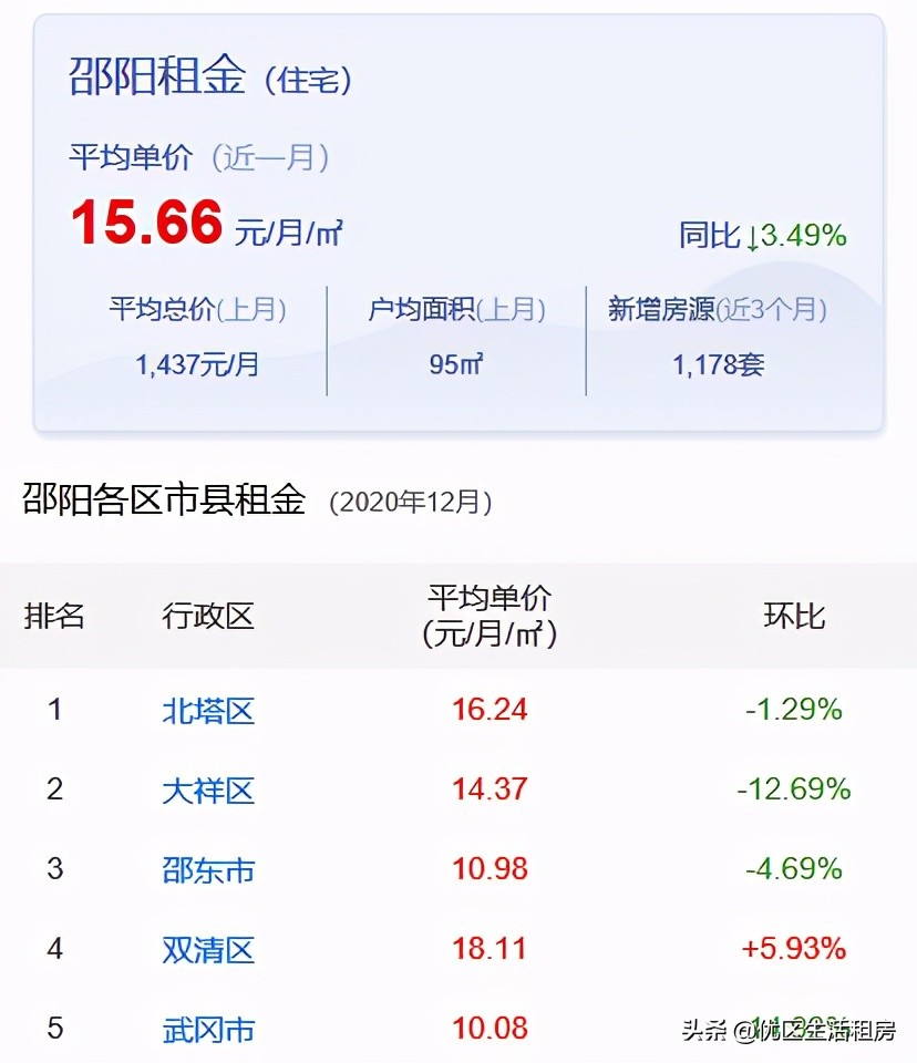 邵阳租房子一个月是多少？邵阳最新的租金水平及热门小区来啦