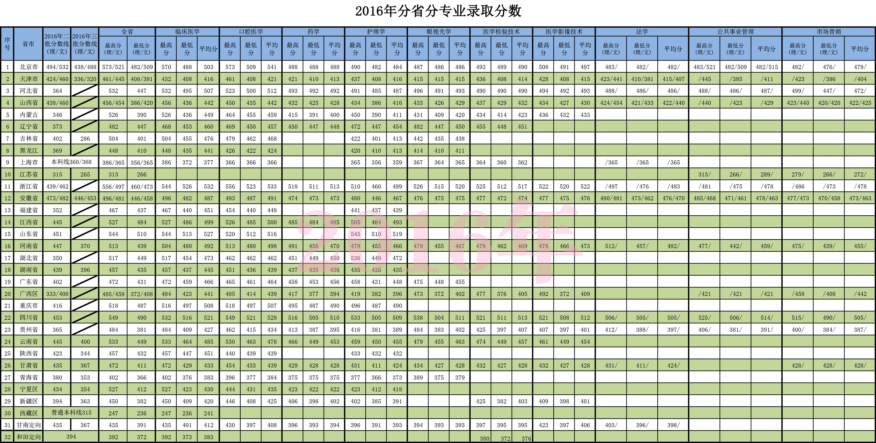 天津医科大学临床医学院2020各省分专业分数计划！近8年分数