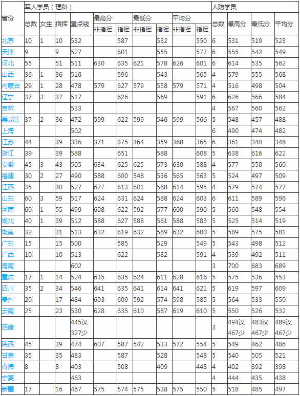 军校：陆军工程大学 录取分数线看这里