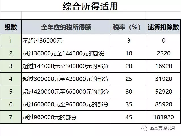 2020最新个人所得税税率表