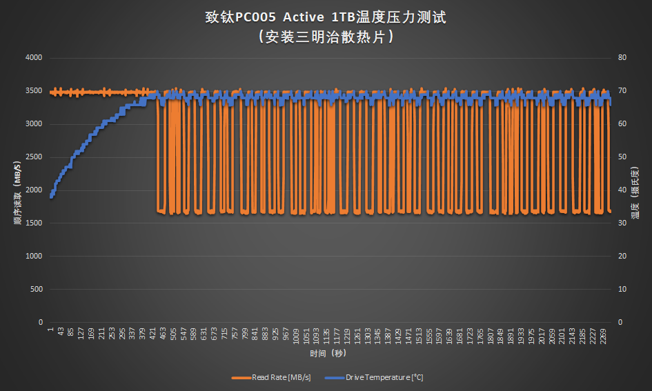 SSD的中年体检：致钛PC005 Active 305TBW写入后复查