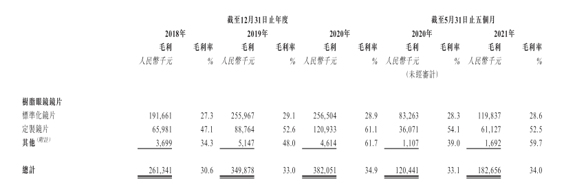 「镜片光学」康耐特镜片质量怎么样（二次赴港上市最新解析）