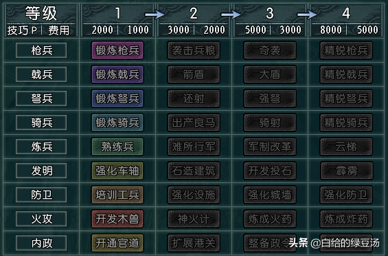技巧不够怎么办？三国志11：技巧增长攻略，梅花桩不是最强？
