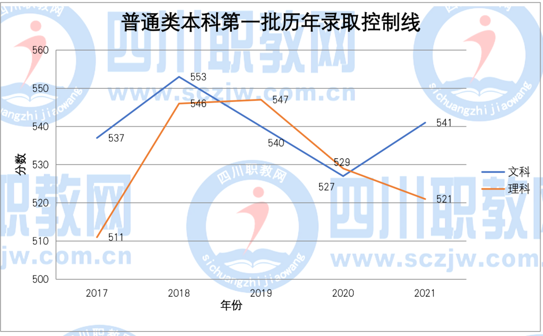 四川2017-2021普通类各批次/对口类本、专科录取分数线变化趋势