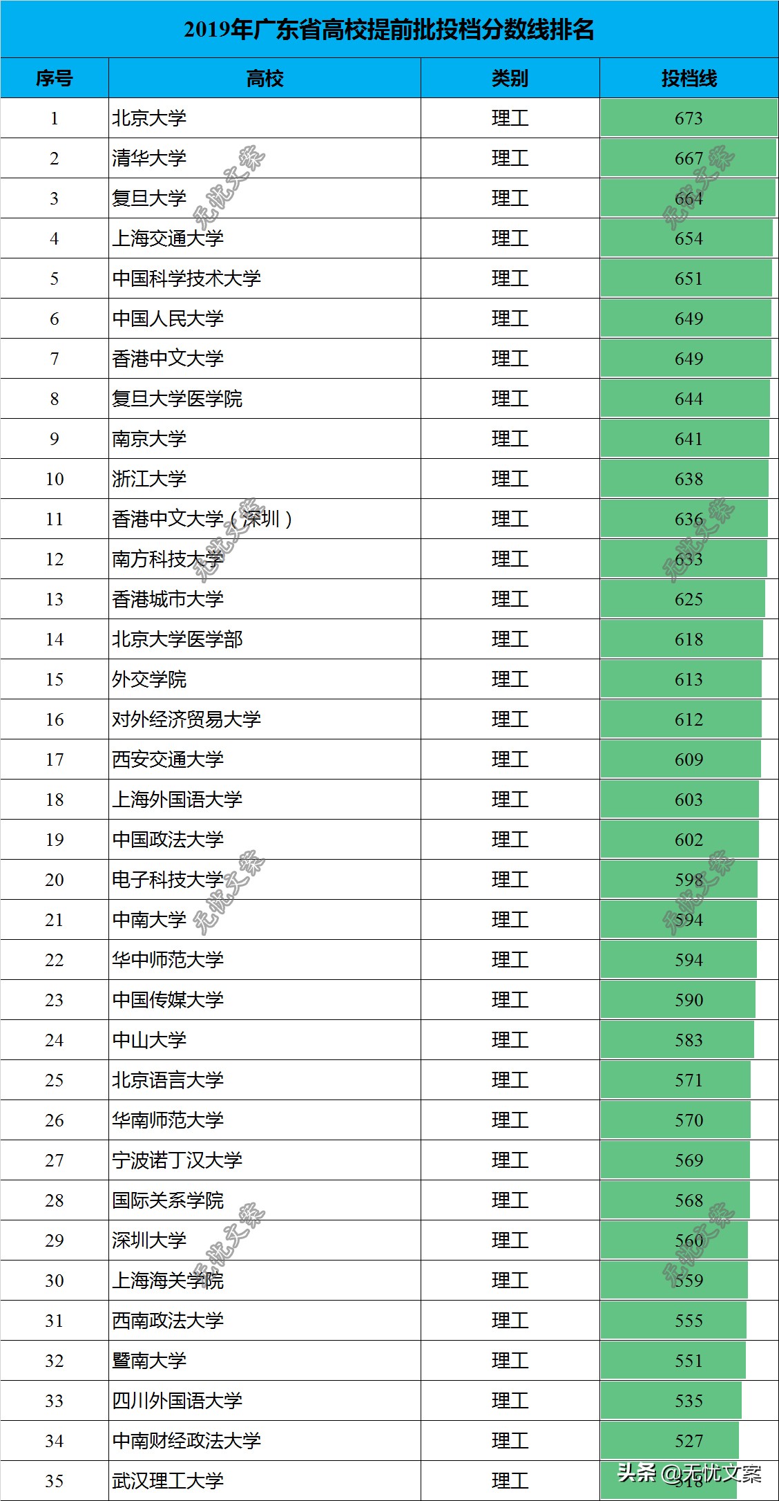 2019年高校提前批投档分数线排名，北大医学部再次爆冷