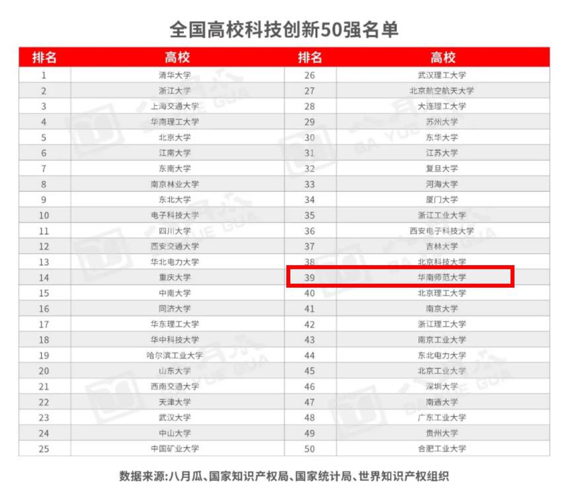 华师入选“全国高校科技创新50强”榜单，全国唯一入选师范大学
