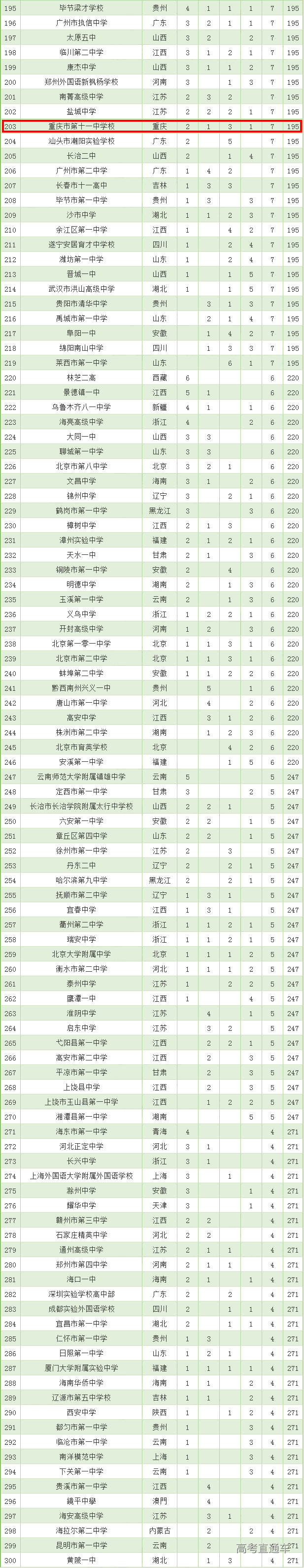 全国500强高中排行榜出炉！重庆9所中学上榜，有你的学校吗？