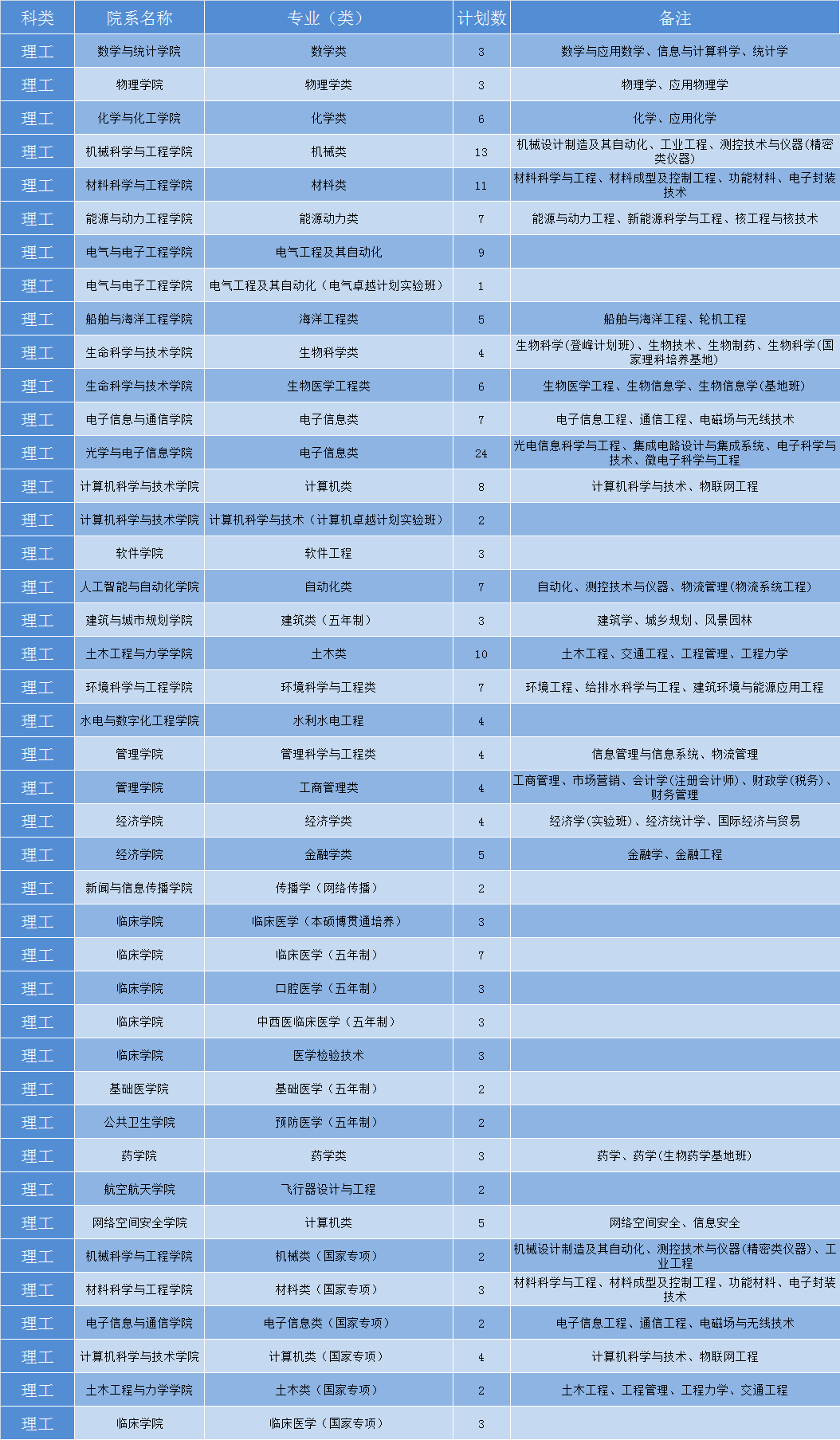 华中科技大学2019年各省招生计划公布，全国招生7180人，新增基础医学专业