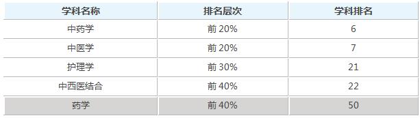 浙江中医药大学是几流?浙江中医药大学档次(图3)