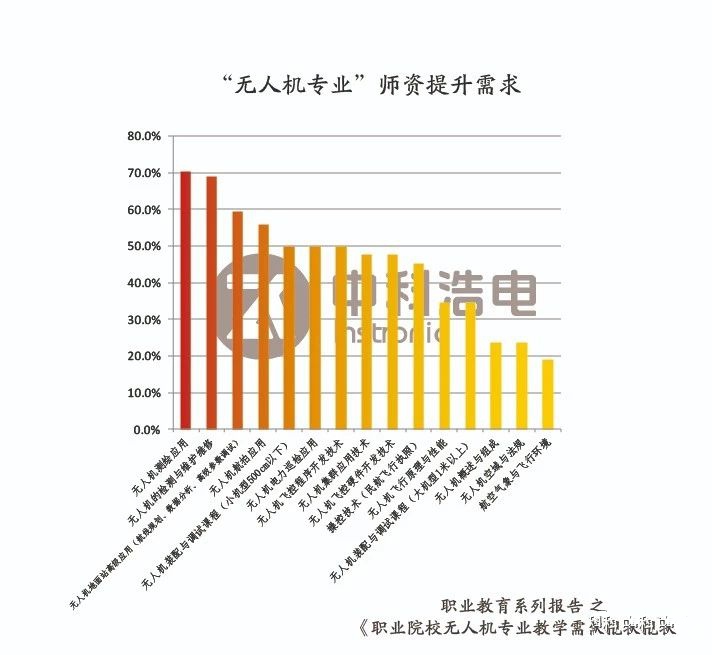 职业院校无人机专业教学需求现状报告