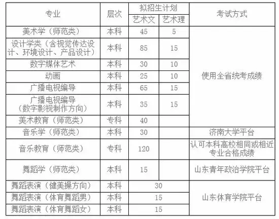2019艺考生｜枣庄学院2019年艺术类专业招生官宣来了！