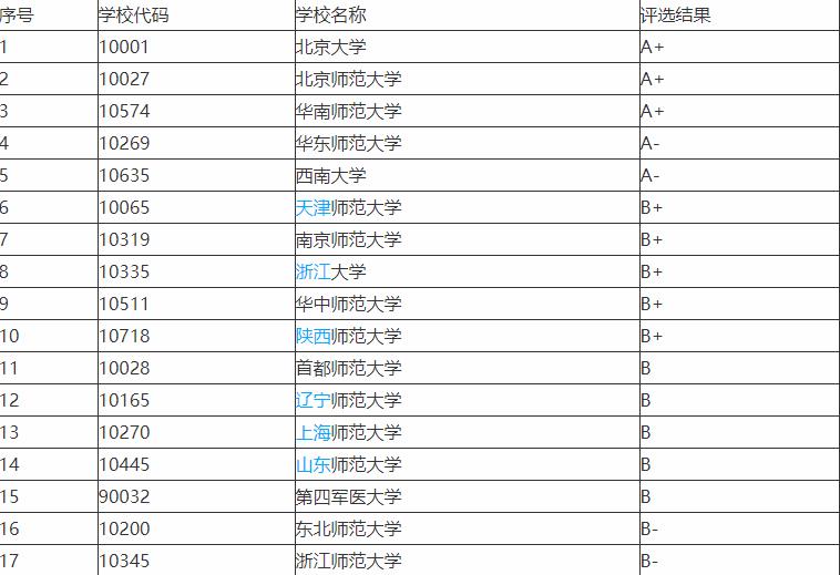 心理学专业最好的十强高校，这三所大学是前三强，都是A 类