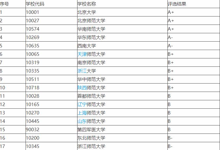 心理学专业最好的十强高校，这三所大学是前三强，都是A 类