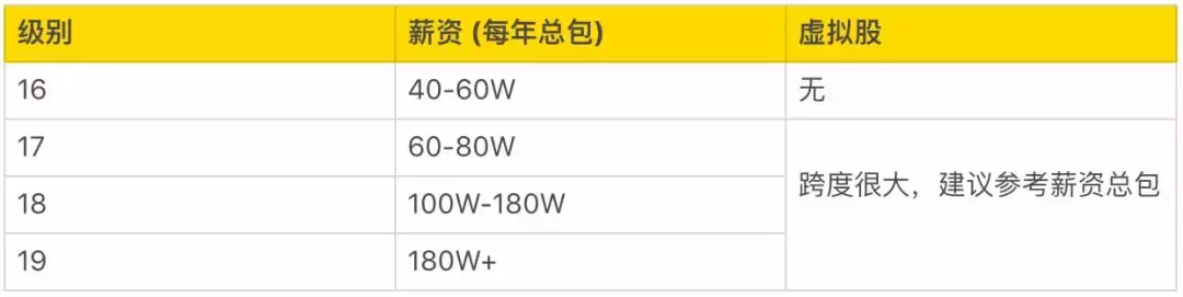 阿里P10、腾讯T4、华为18,互联网公司职级、薪资、股权大揭秘