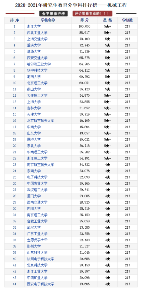 研究生教育各学科各高校评分排行榜，择校可以参考