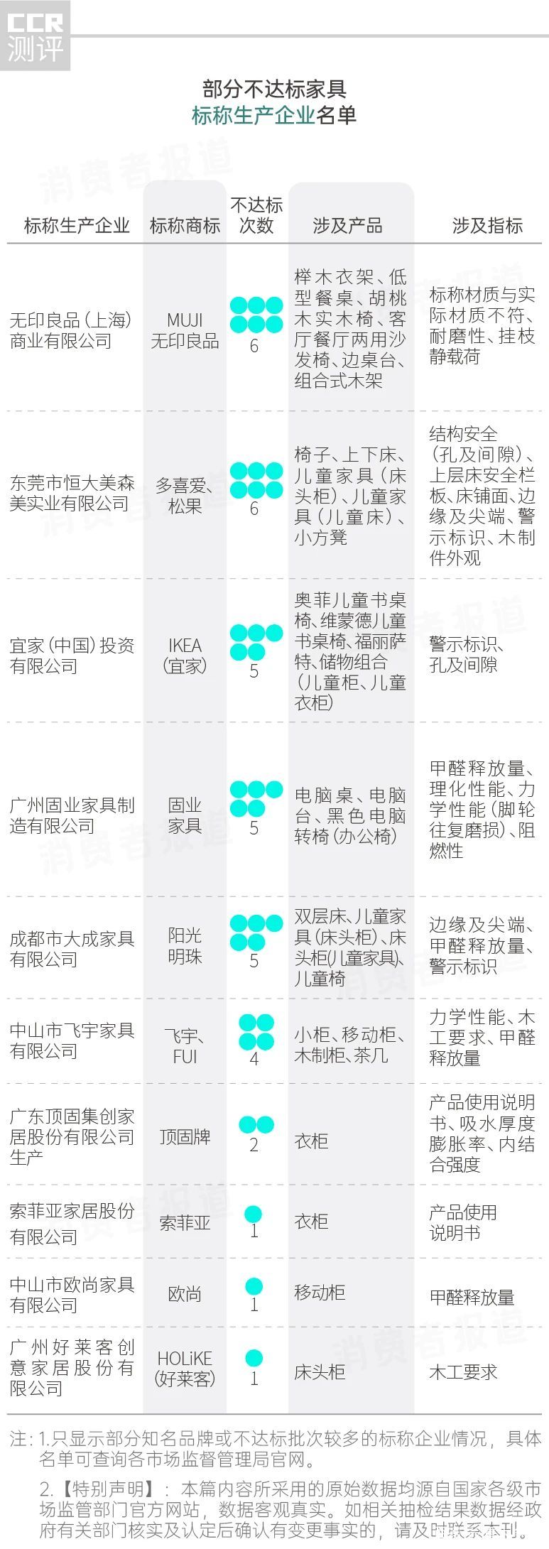 1364批次家具不达标，大品牌也上黑榜，超400批次甲醛不达标