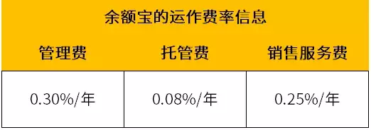 你在余额宝存10万块，每年就会被“吃掉”630块，这是怎么回事？