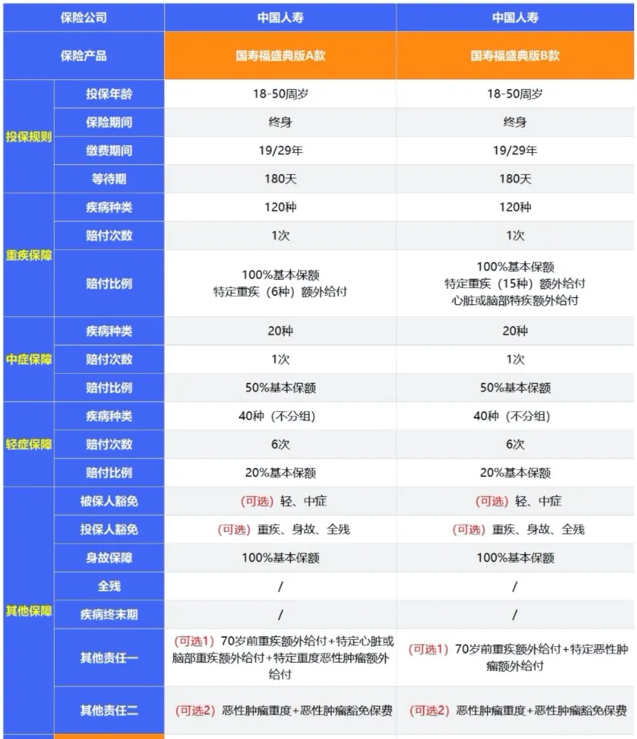 不吹不黑,国寿福盛典版A款和B款,哪个好?有坑吗?