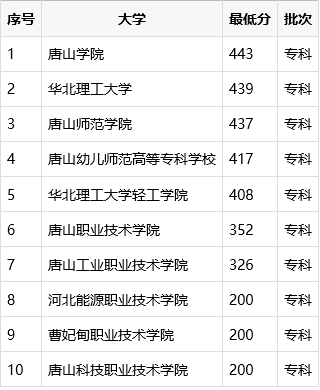 唐山哪些专科学校好，见唐山专科批分数线排名