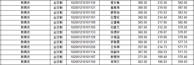 2021年东北师范大学教育学详解（附分数线、拟录取名单）